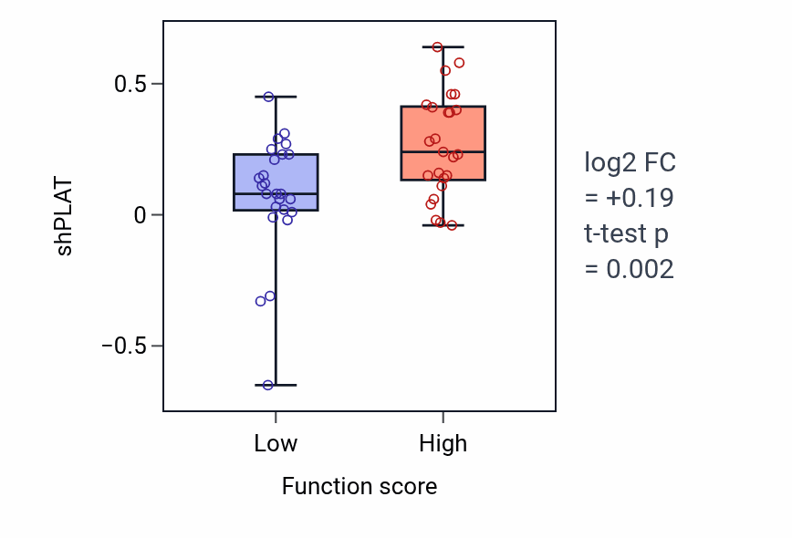 Box plot of PLAT in Negative regulation of fibrinolysis-low vs -high samples in CNS.
