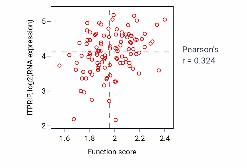 Per-sample scatter of Negative regulation of fibrinolysis activity vs ITPRIP in LSCC.