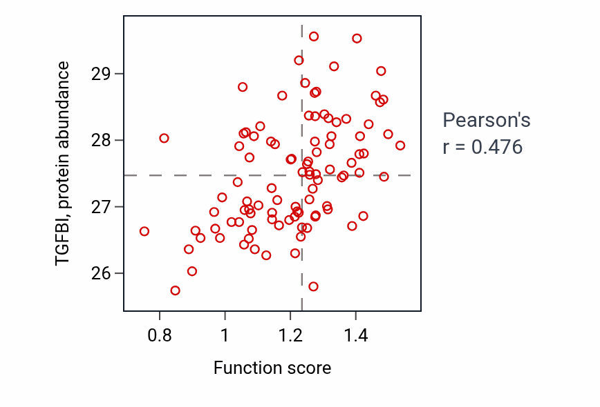 Per-sample scatter of Negative regulation of fibrinolysis activity vs TGFBI in GBM.