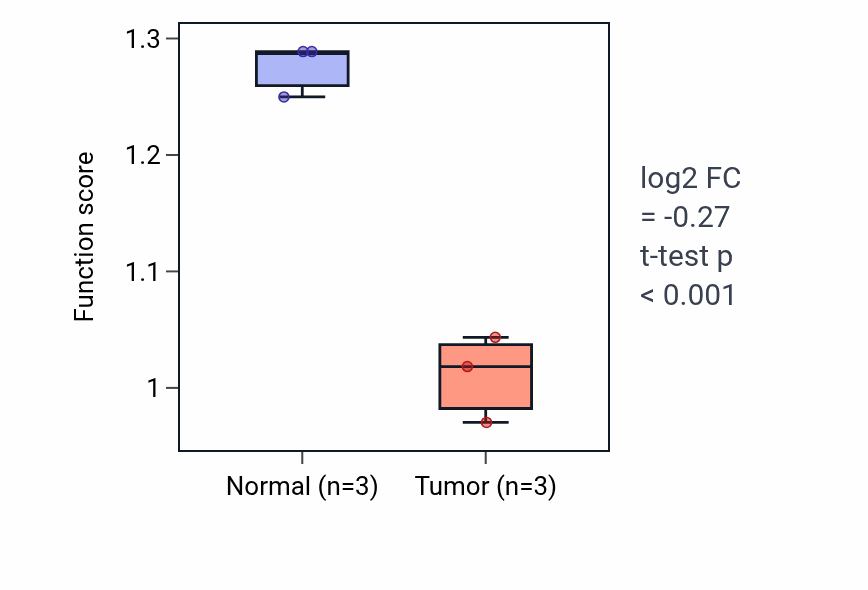 Tumor-vs-normal pathway-activity box plot for Negative regulation of fibrinolysis in KICH.