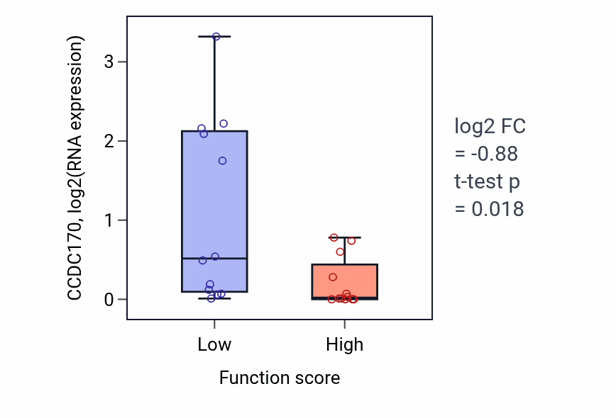 Box plot of CCDC170 in Sulfation-low vs -high samples in STOMACH.