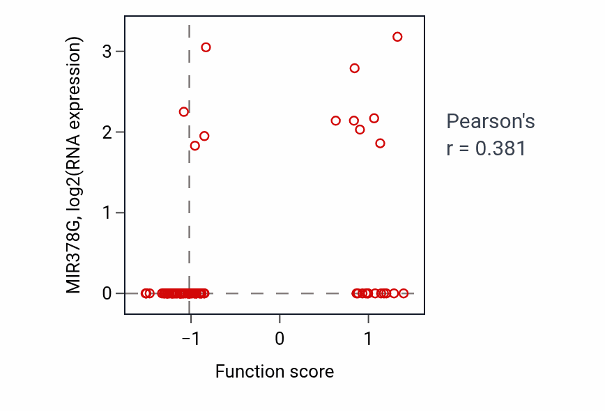 Per-sample scatter of Sulfation activity vs MIR378G in OV.