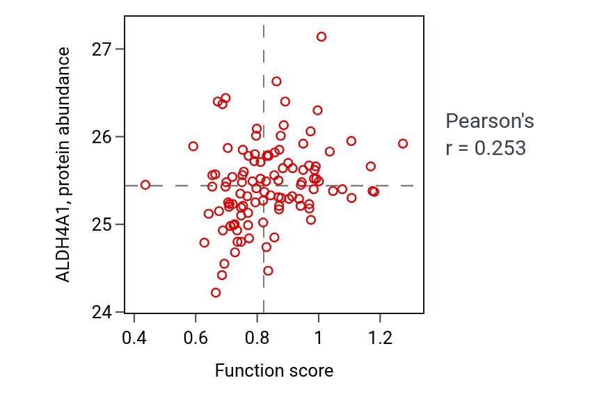 Per-sample scatter of Sulfation activity vs ALDH4A1 in HNSC.