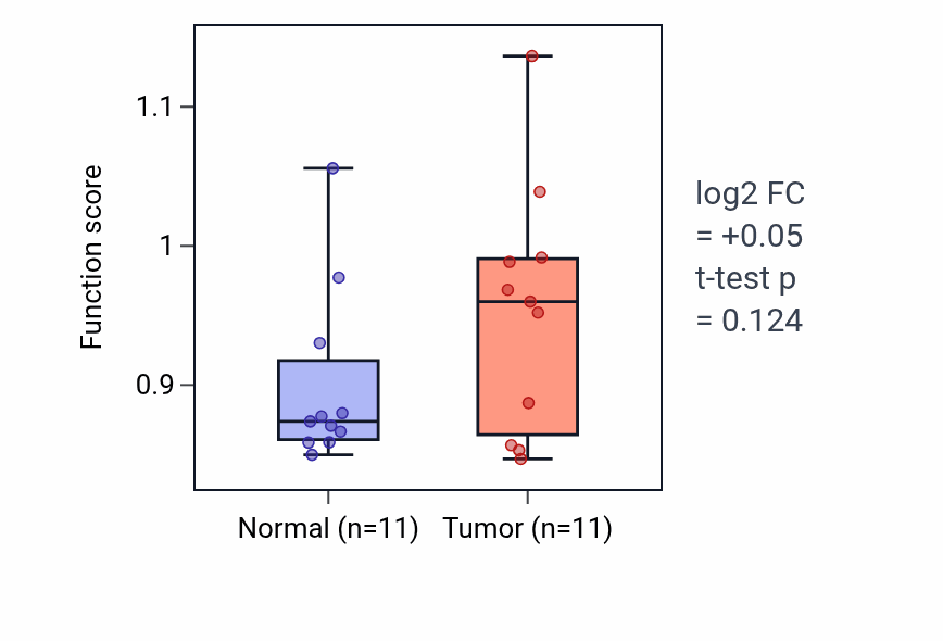 Tumor-vs-normal pathway-activity box plot for Sulfation in HNSC.