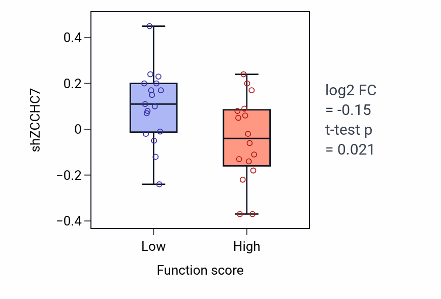 Box plot of ZCCHC7 in Regulation of calcium ion transport-low vs -high samples in OVARY.