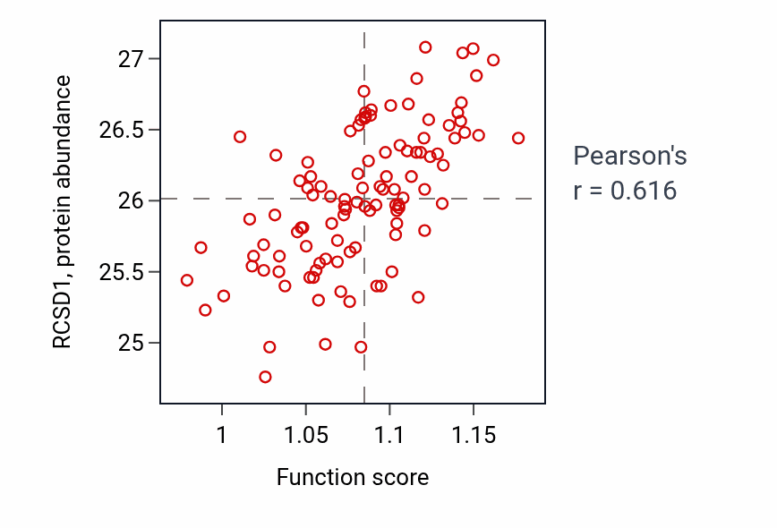Per-sample scatter of Regulation of calcium ion transport activity vs RCSD1 in LSCC.