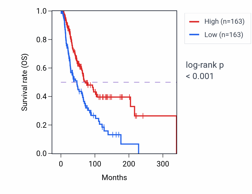 Kaplan&ndash;Meier survival curve for Regulation of calcium ion transport pathway activity in SKCM: high vs low activity groups.