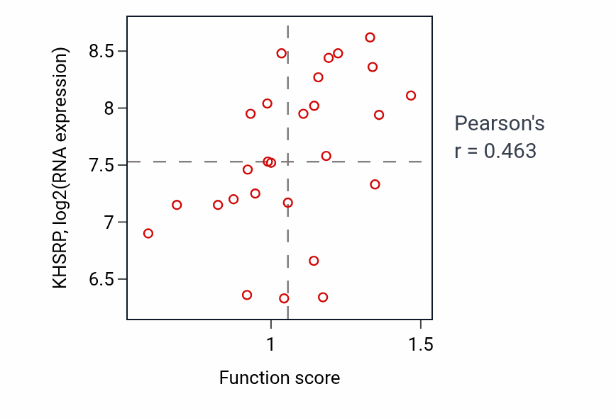 Per-sample scatter of Negative regulation of calcium ion transport activity vs KHSRP in PANCREAS.