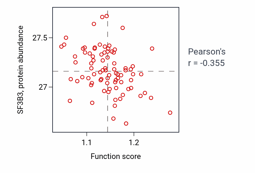 Per-sample scatter of Negative regulation of calcium ion transport activity vs SF3B3 in OV.