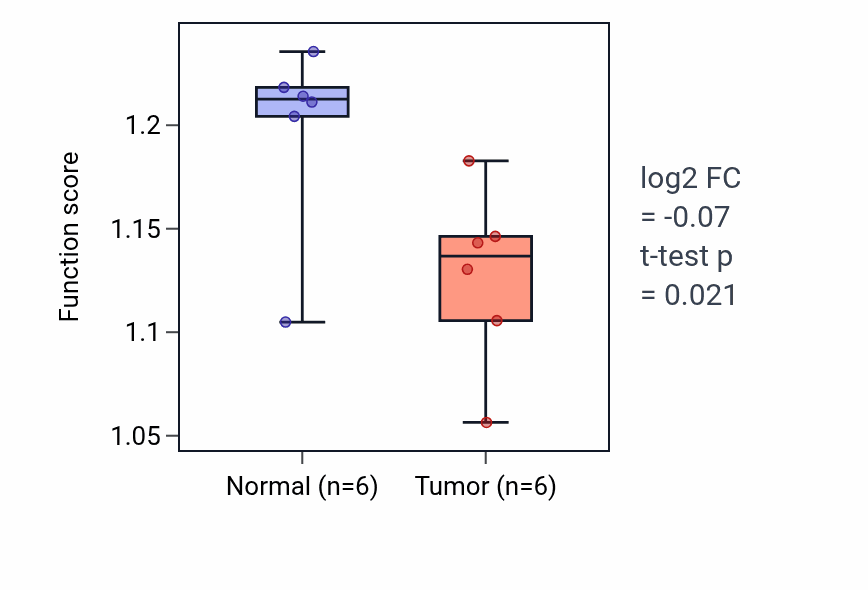 Tumor-vs-normal pathway-activity box plot for Negative regulation of calcium ion transport in LUSC.
