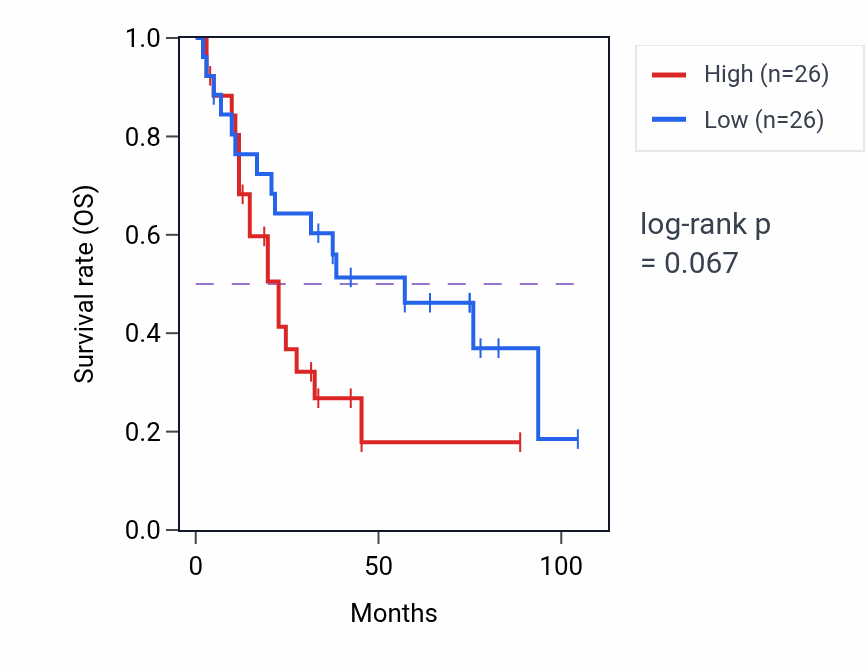 Kaplan&ndash;Meier survival curve for Negative regulation of calcium ion transport pathway activity in SCLC.