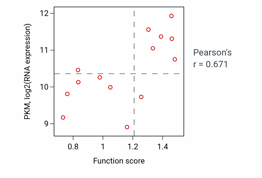 Per-sample scatter of Positive regulation of calcium ion transport activity vs PKM in LIVER.