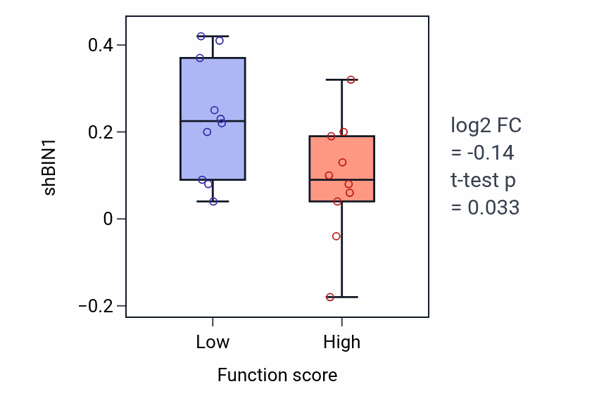 Box plot of BIN1 in Positive regulation of calcium ion transport-low vs -high samples in SOFT_TISSUE.