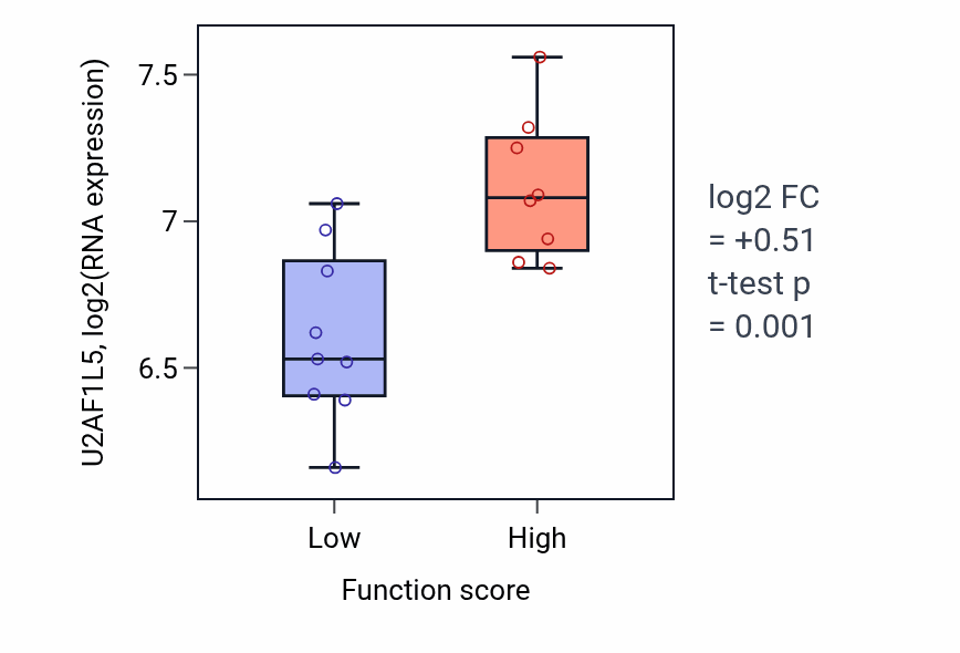 Box plot of U2AF1L5 in Positive regulation of calcium ion transport-low vs -high samples in LIVER.