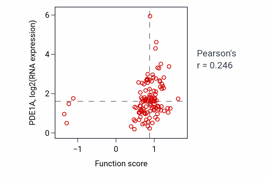 Per-sample scatter of Positive regulation of calcium ion transport activity vs PDE1A in BRCA.