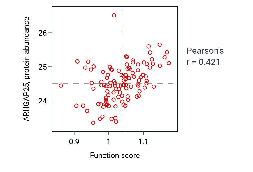 Per-sample scatter of Positive regulation of calcium ion transport activity vs ARHGAP25 in HNSC.