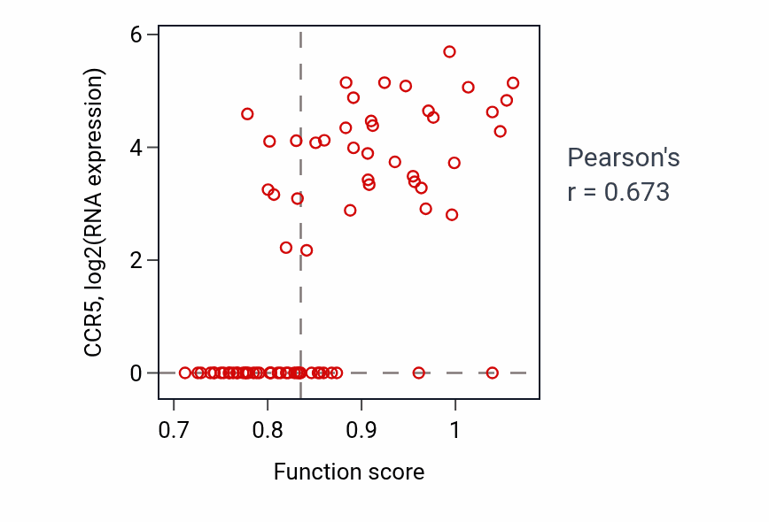 Per-sample scatter of Positive regulation of calcium ion transport activity vs CCR5 in SCLC.