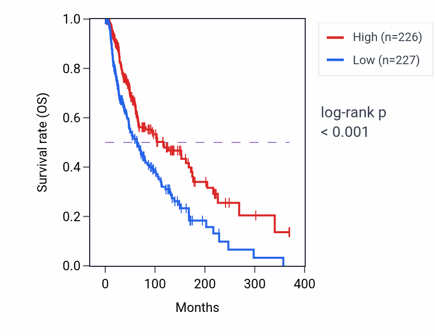 Kaplan&ndash;Meier survival curve for Positive regulation of calcium ion transport pathway activity in SKCM: high vs low activity groups.