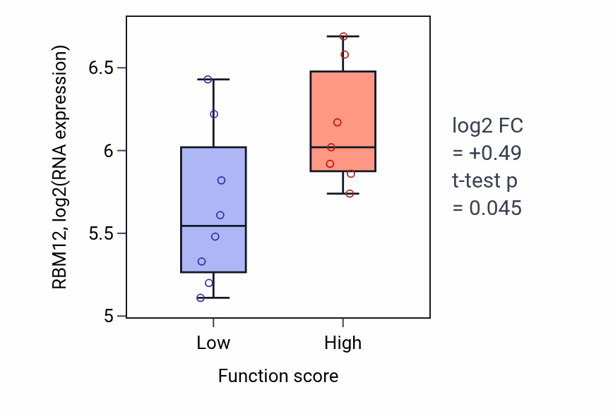 Box plot of RBM12 in Regulation of sensory perception-low vs -high samples in BONE.