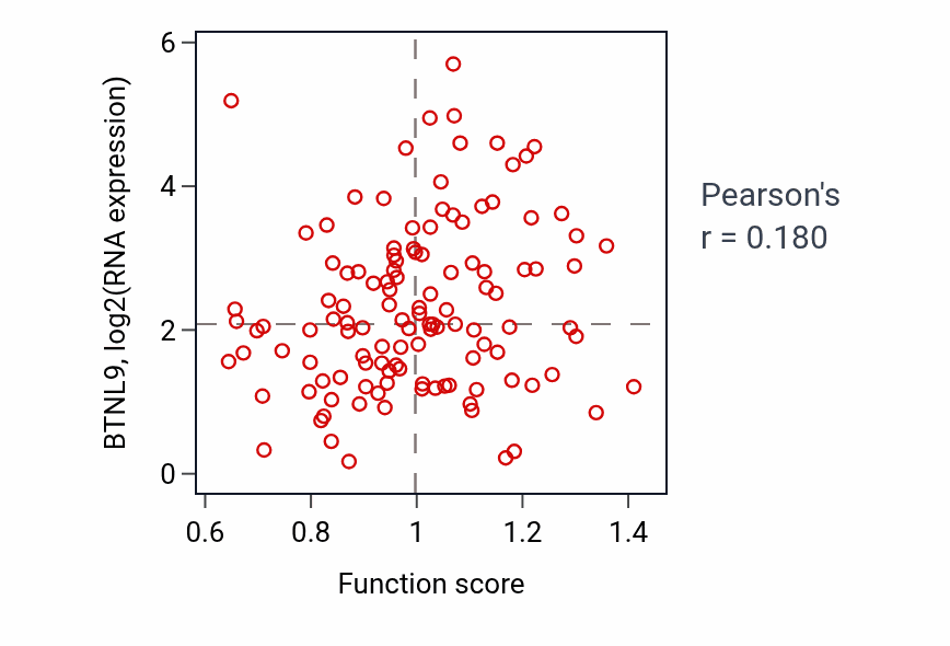 Per-sample scatter of Regulation of sensory perception activity vs BTNL9 in BRCA.