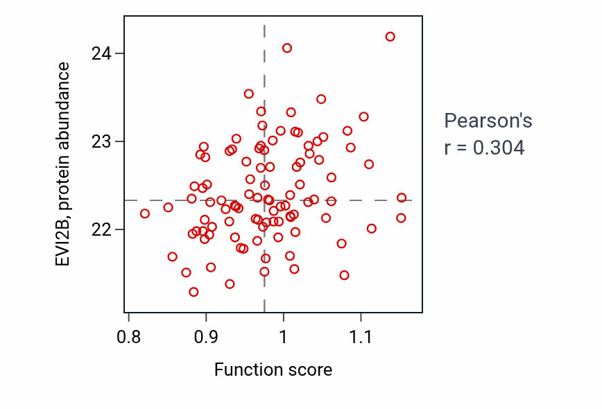 Per-sample scatter of Regulation of sensory perception activity vs EVI2B in GBM.