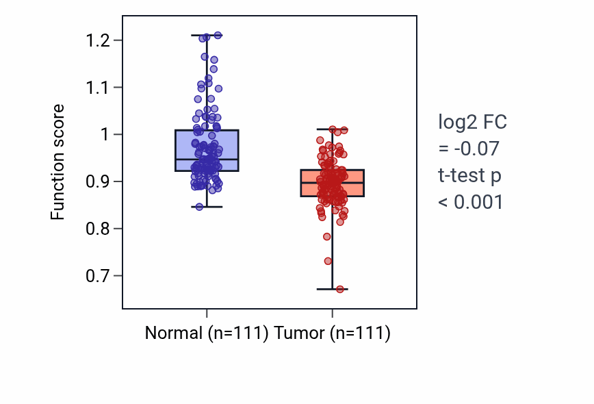 Tumor-vs-normal pathway-activity box plot for Regulation of sensory perception in BRCA.