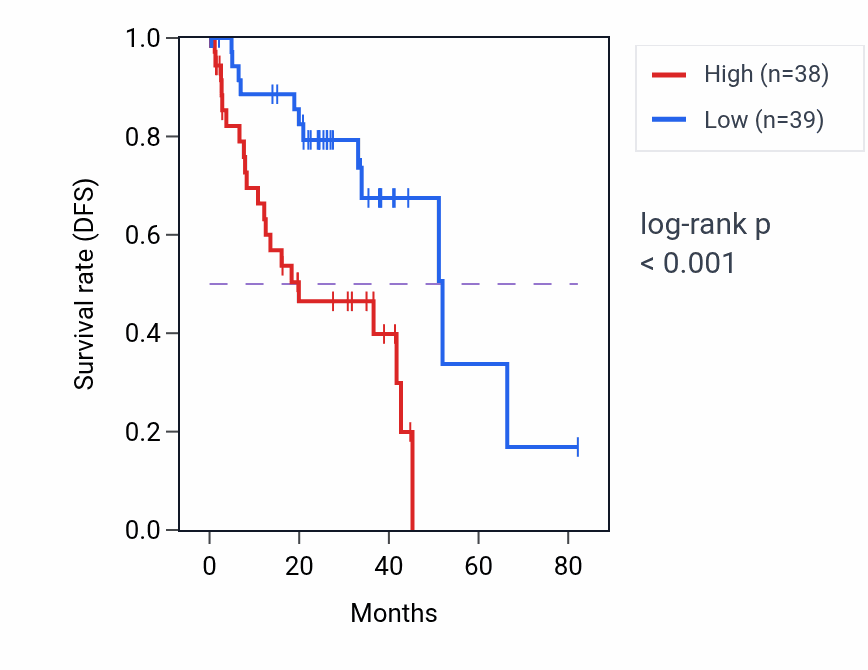 Kaplan&ndash;Meier survival curve for Regulation of sensory perception pathway activity in UVM.