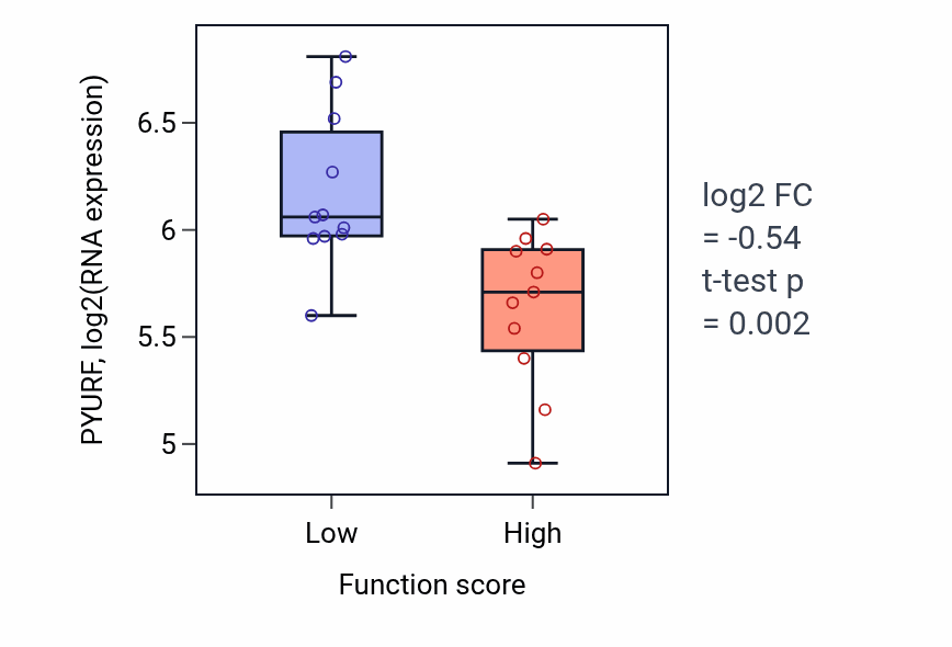 Box plot of PYURF in 