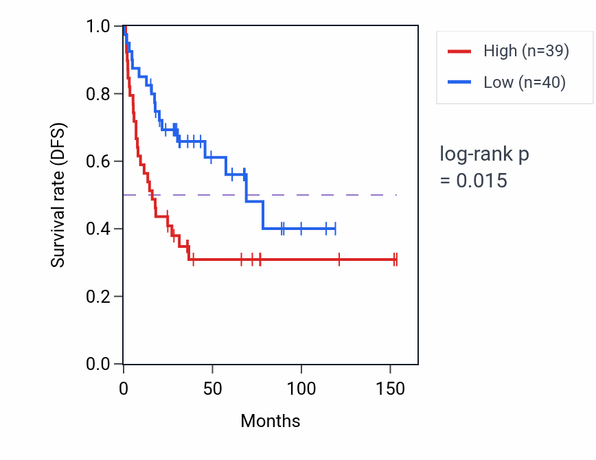 Kaplan&ndash;Meier survival curve for 