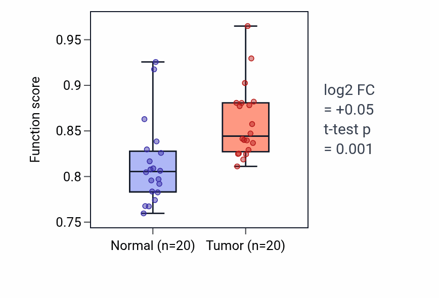 Tumor-vs-normal pathway-activity box plot for 