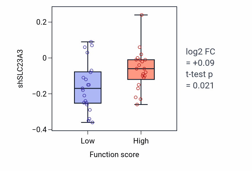 Box plot of SLC23A3 in Amino acid neurotransmitter reuptake-low vs -high samples in CNS.