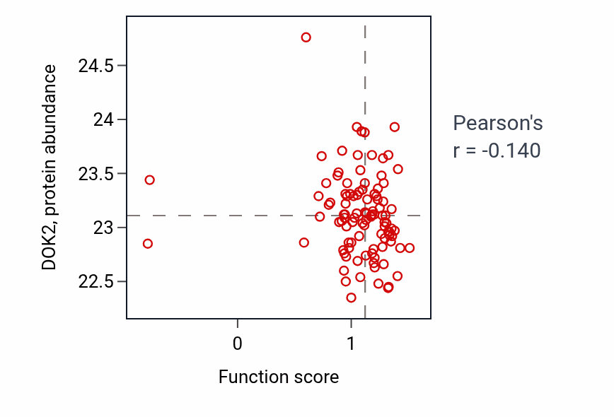 Per-sample scatter of Amino acid neurotransmitter reuptake activity vs DOK2 in CCRCC.