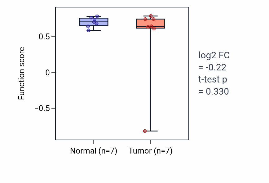 Tumor-vs-normal pathway-activity box plot for Amino acid neurotransmitter reuptake in BLCA.