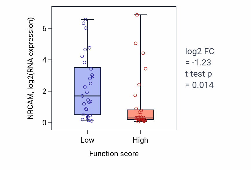 Box plot of NRCAM in L-glutamate import-low vs -high samples in LUNG_NSCLC_LUAD.