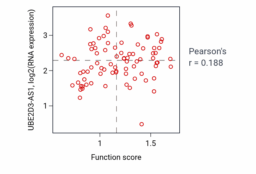 Per-sample scatter of L-glutamate import activity vs UBE2D3-AS1 in OV.