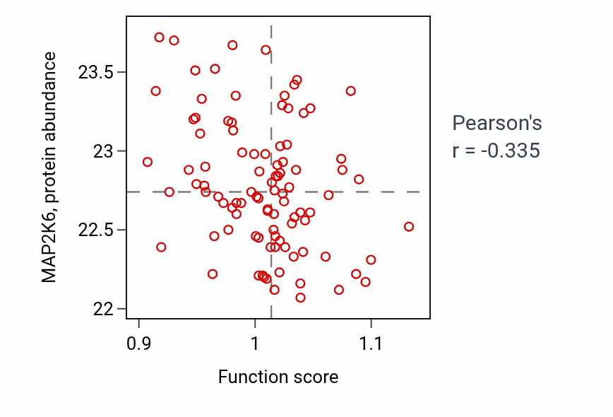 Per-sample scatter of L-glutamate import activity vs MAP2K6 in COAD.