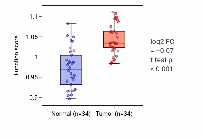 Tumor-vs-normal pathway-activity box plot for L-glutamate import in KIRC.