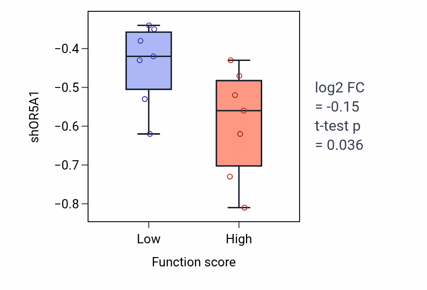 Box plot of OR5A1 in Gamma-aminobutyric acid import-low vs -high samples in KIDNEY.