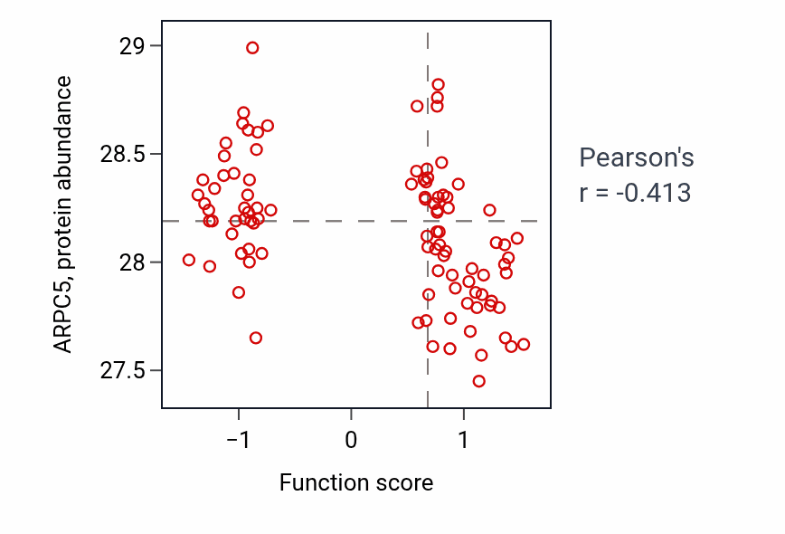 Per-sample scatter of Gamma-aminobutyric acid import activity vs ARPC5 in GBM.
