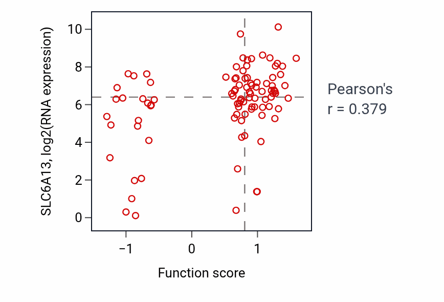 Per-sample scatter of Gamma-aminobutyric acid import activity vs SLC6A13 in CCRCC.