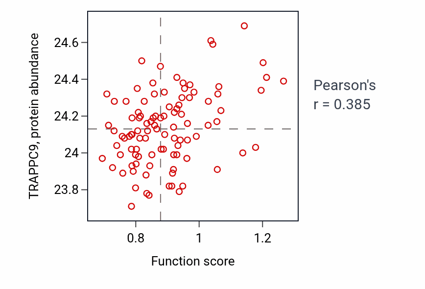 Per-sample scatter of Gamma-aminobutyric acid import activity vs TRAPPC9 in GBM.