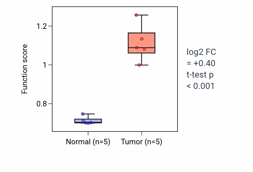 Tumor-vs-normal pathway-activity box plot for Gamma-aminobutyric acid import in COAD.