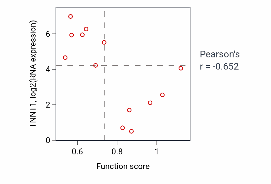 Per-sample scatter of Negative regulation of amine transport activity vs TNNT1 in LARGE_INTESTINE.
