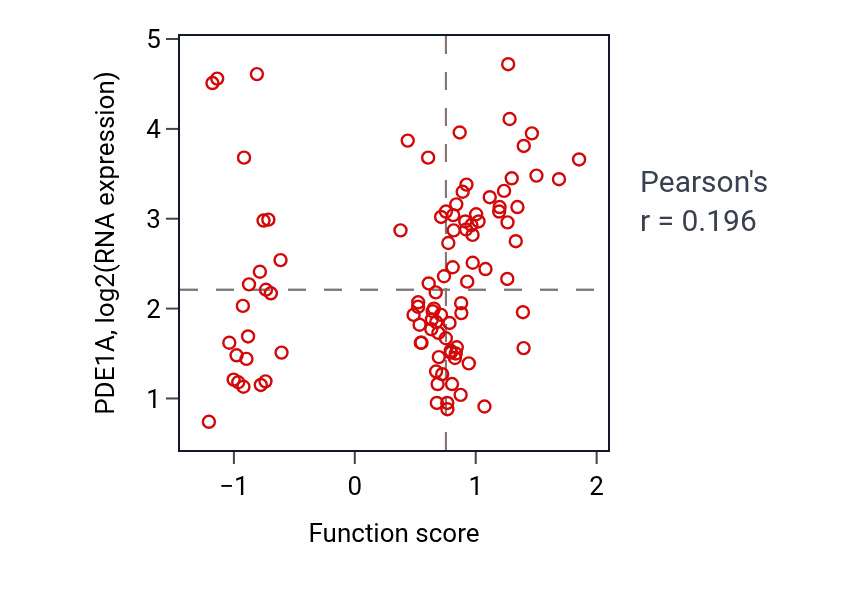 Per-sample scatter of Negative regulation of amine transport activity vs PDE1A in GBM.