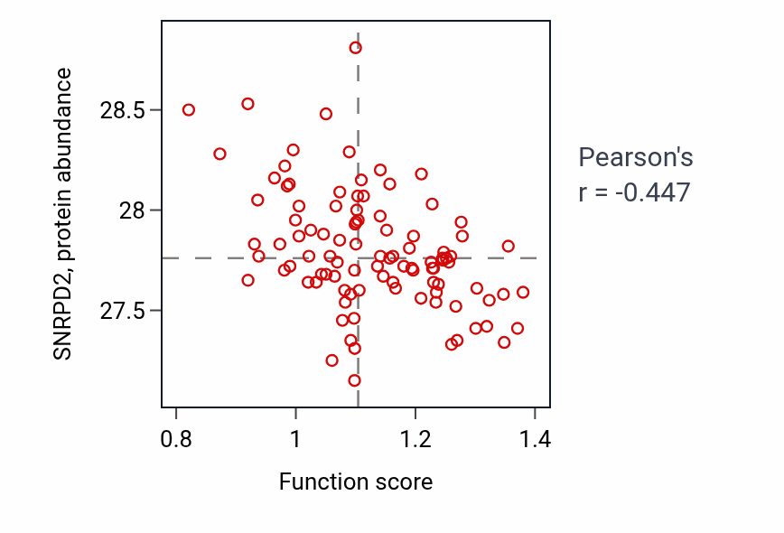 Per-sample scatter of Negative regulation of amine transport activity vs SNRPD2 in GBM.