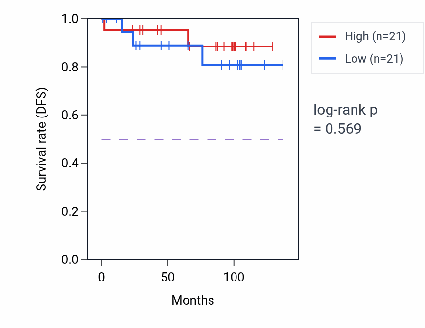 Kaplan&ndash;Meier survival curve for Negative regulation of amine transport pathway activity in KICH: high vs low activity groups.