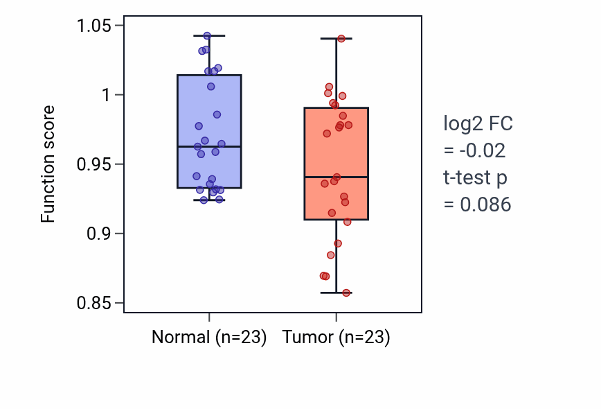 Tumor-vs-normal pathway-activity box plot for Negative regulation of amine transport in LUAD.
