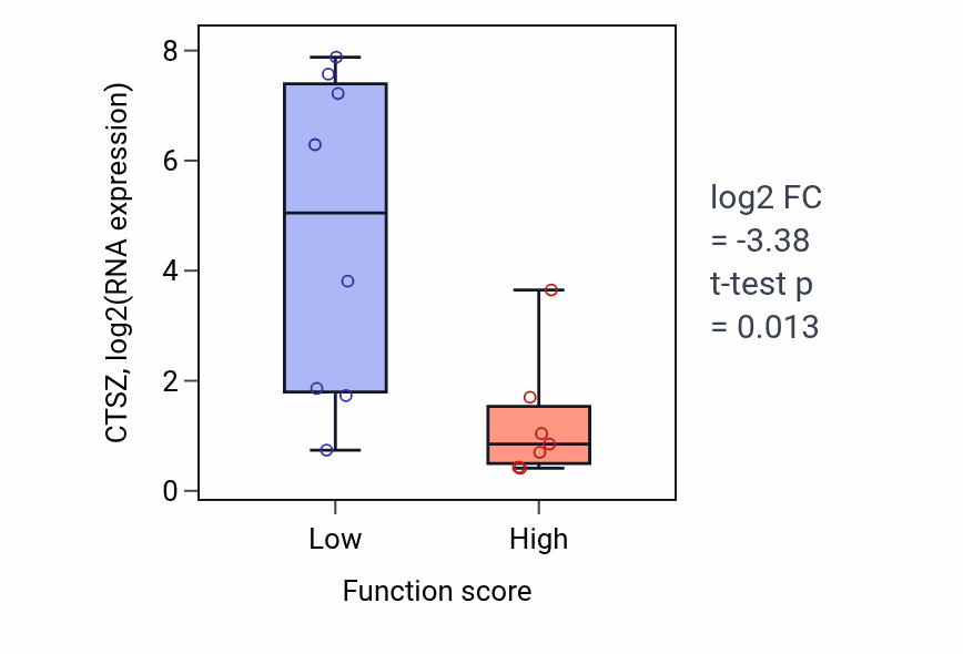 Box plot of CTSZ in Positive regulation of amine transport-low vs -high samples in BONE.