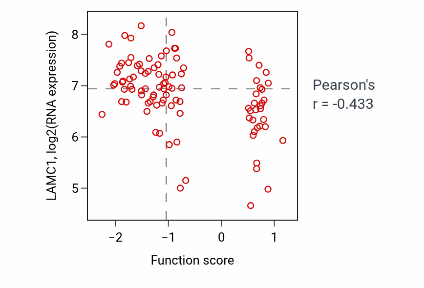 Per-sample scatter of Positive regulation of amine transport activity vs LAMC1 in GBM.