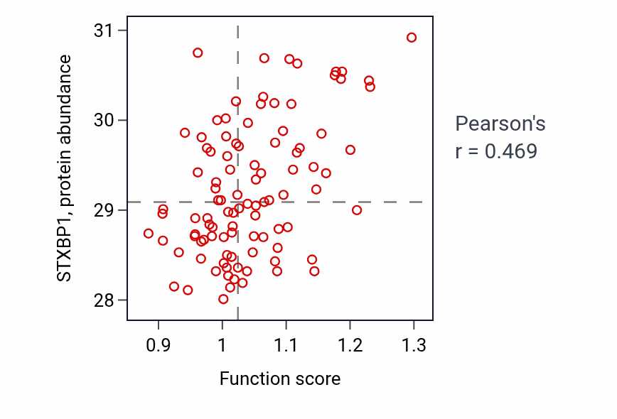 Per-sample scatter of Positive regulation of amine transport activity vs STXBP1 in GBM.